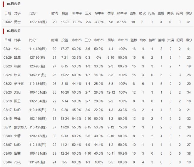 文班亚马狂砍41+18创多项纪录 马刺10连胜掀进攻风